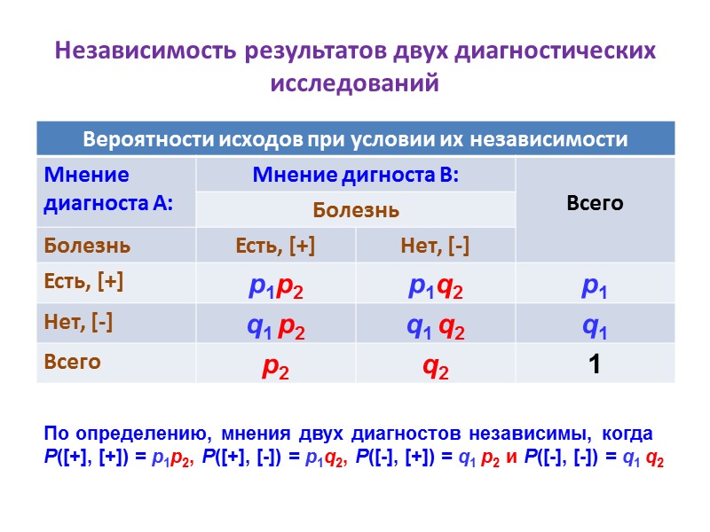 Независимость результатов двух диагностических исследований По определению, мнения двух диагностов независимы, когда  P([+],